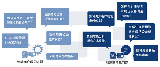 風(fēng)機(jī)故障處理